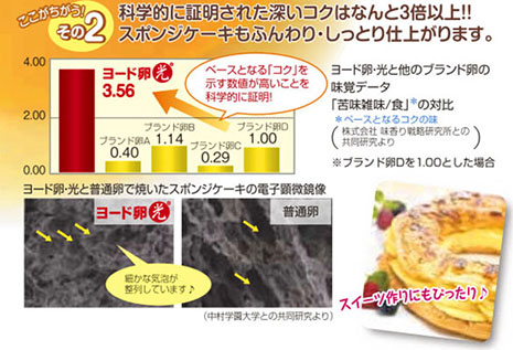 科学的に証明された深いコクはなんと3倍以上!!スポンジケーキもふんわり・しっとり仕上がります。